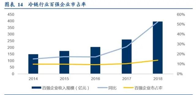 冷链生鲜行业的发展趋势,生鲜冷链行业发展趋势