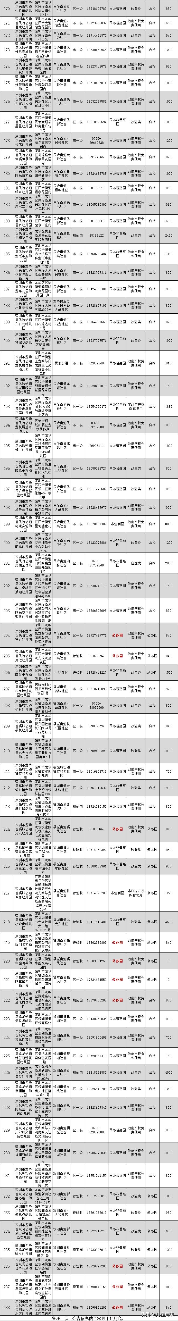 深圳幼儿园市级示范园标准,2019深圳幼儿园排名一览表