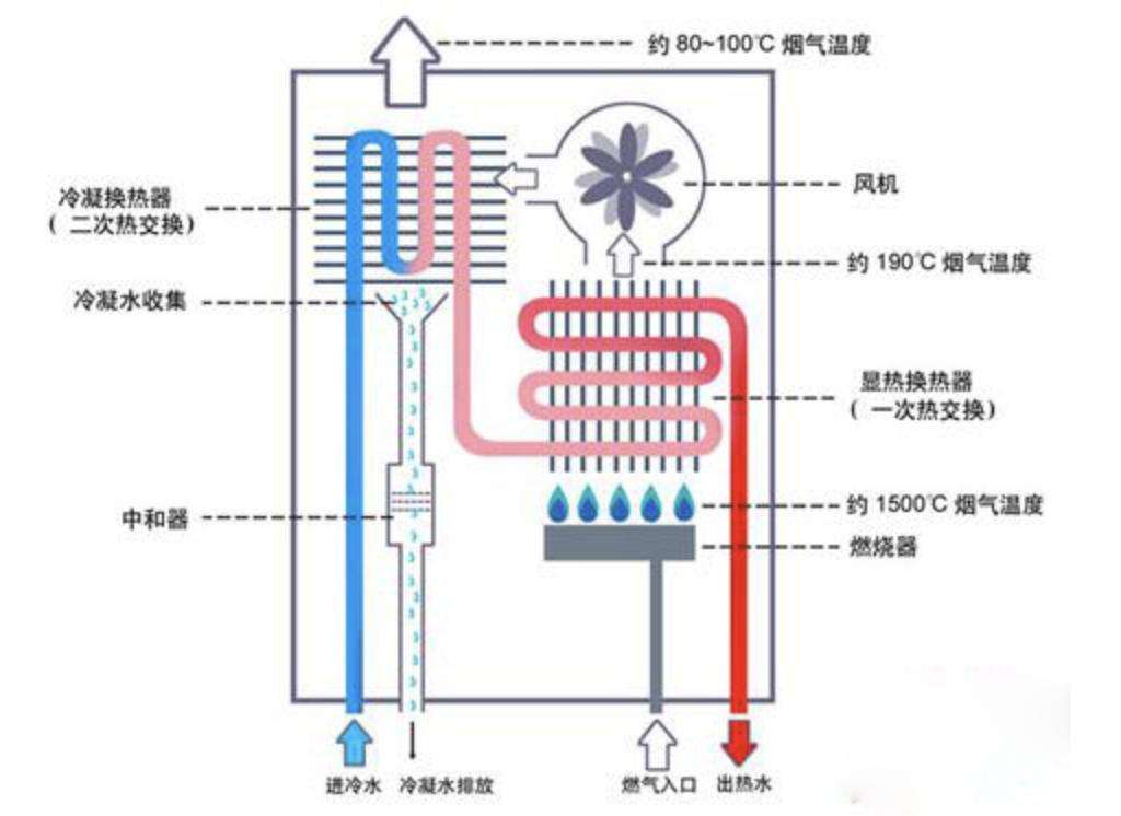 电热水器和燃气热水器选什么好,电热水器好还是燃气热水器更好