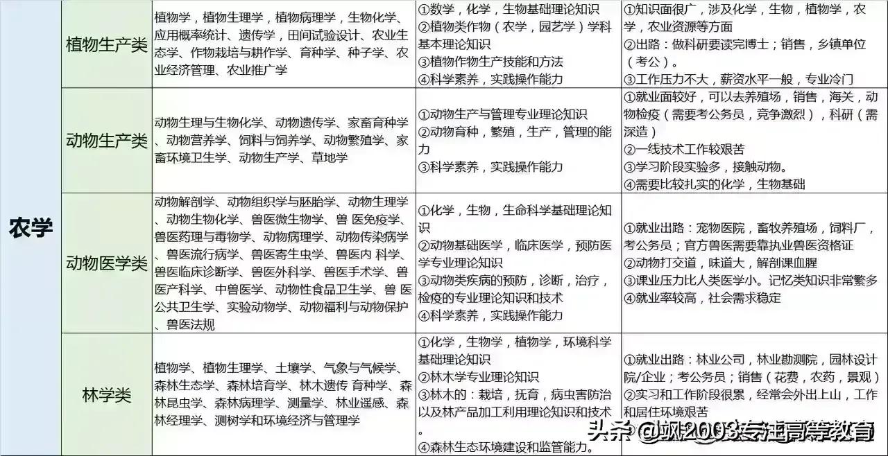 大学专业是干什么的，学什么的，对应什么工作？