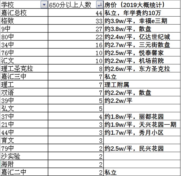 大连格致中学学区房一览表,2022大连格致中学学区内人数