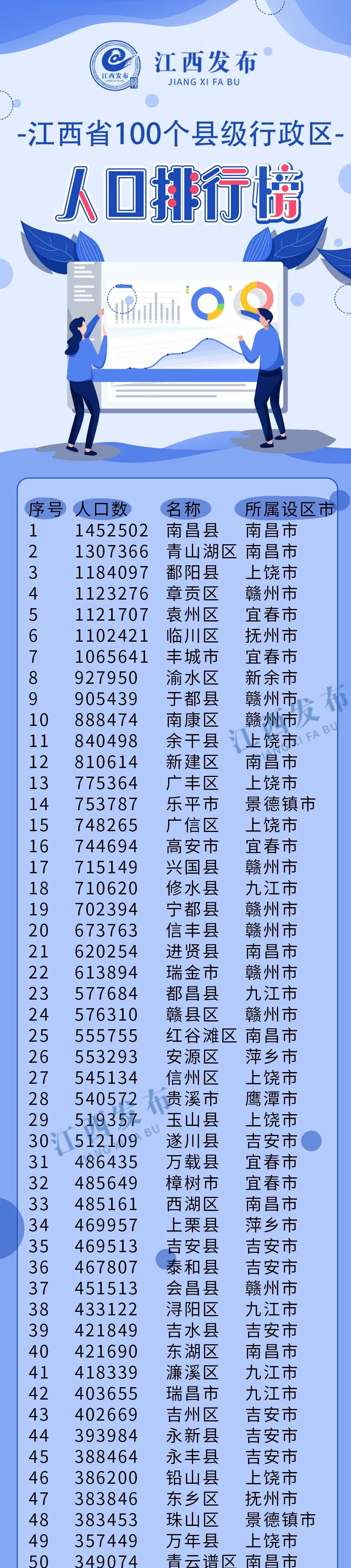江西所有县级市和地级市人口排名,江西人口大镇前十名人口数