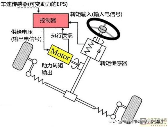 可变转向比原理,方向盘自动转向实现原理
