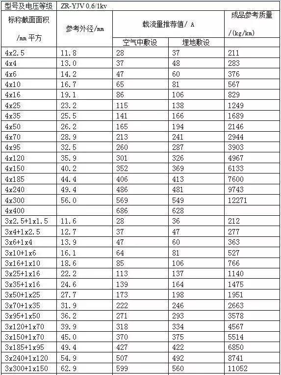 5芯铝芯电缆400v载流量功率对照表,电缆载流量查询总表