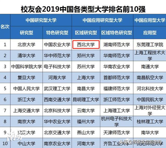 权威公布！2019中国应用研究型大学排名：西北大学位列全国第1