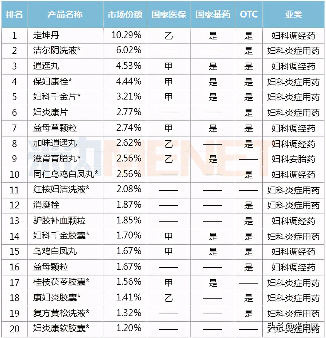 药店20大畅销药,2023年爆款药品