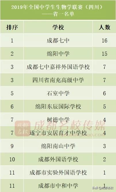 四川各高中实力排名,四川省竞赛学校排名