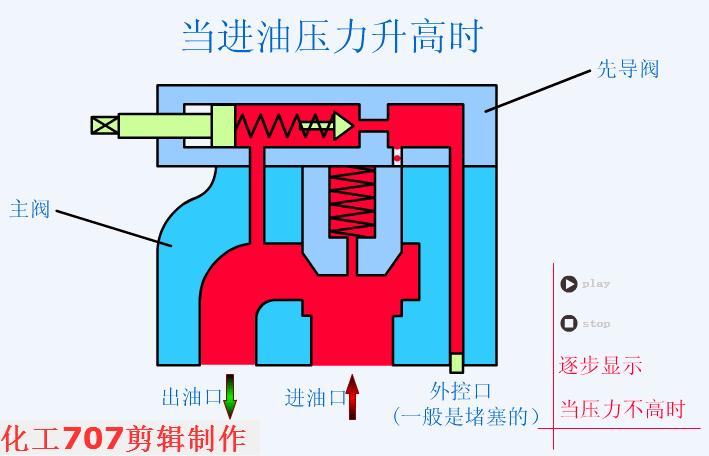 液压阀db20与液压阀hd20区别,3大类12种液压阀工作原理