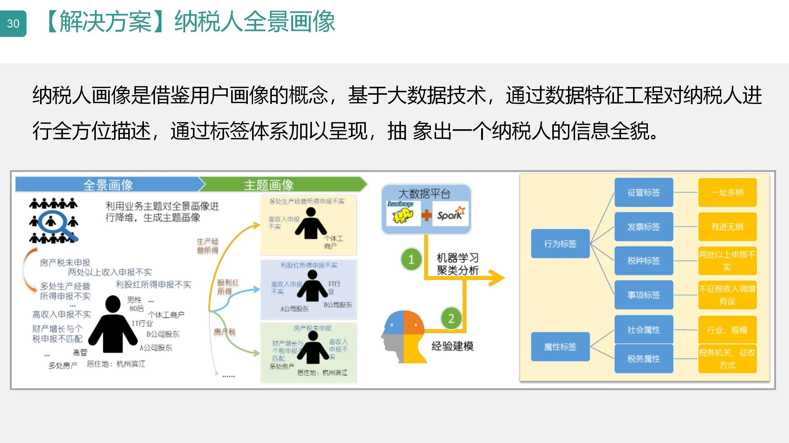 数字可视化平台,数字孪生可视化平台行业概括
