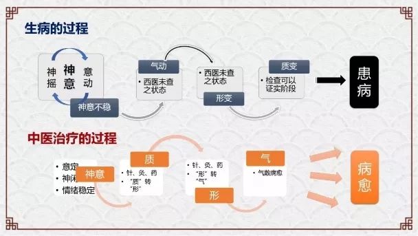 肿瘤与糖尿病——浅谈中医的认识学（诺贝尔奖医学峰会实录）