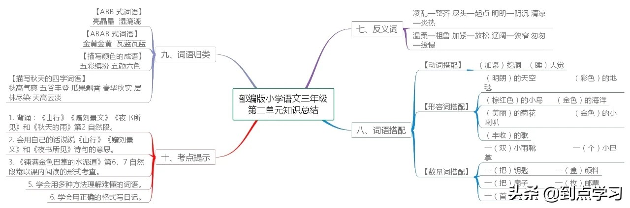 小学语文三年级上册知识点必背,小学语文思维导图三年级上