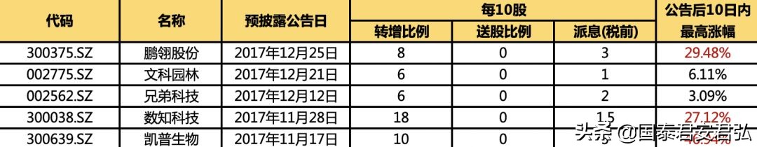 一年二次高送转的股票,一年仅一次的超高优惠