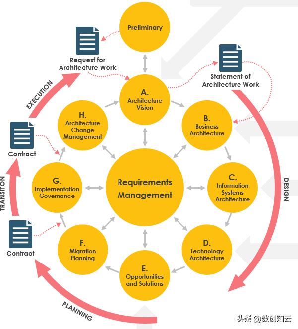 周围人都在学？能升职加薪的TOGAF到底是什么？