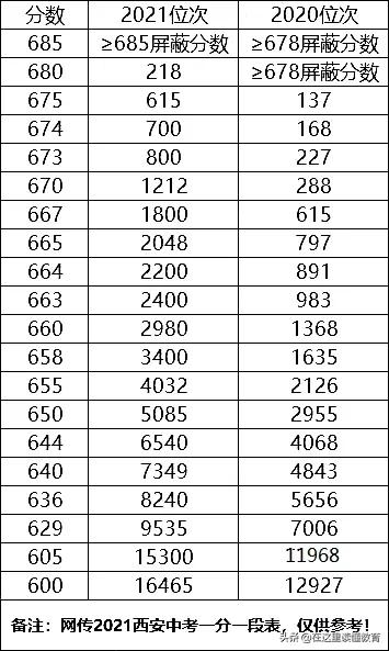 西安市2021年中考定向名额分配,2022西安中考成绩排行榜