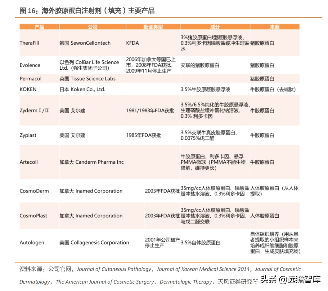 重组胶原蛋白未来趋势,胶原蛋白重组是高端产业吗