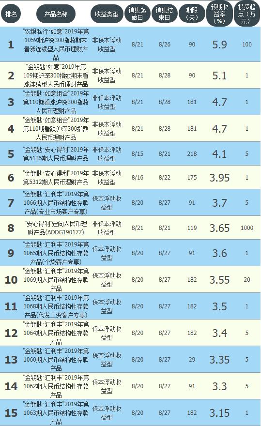 银行现金管理类理财收益,哪家银行理财收益最高无风险