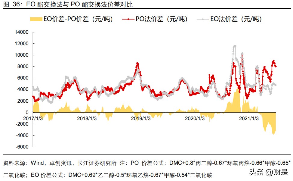 碳酸二甲酯项目,碳酸二甲酯下游开发情况怎么样