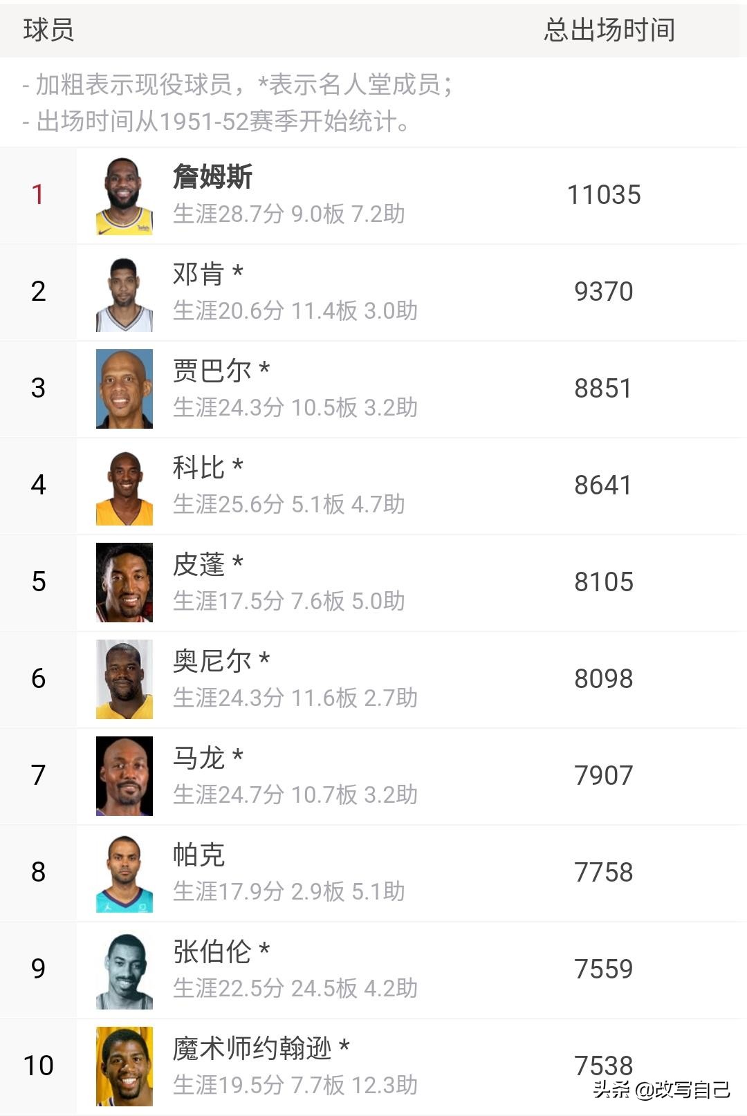 詹姆斯有几个数据在历史前十,詹姆斯历史地位能排进前十吗