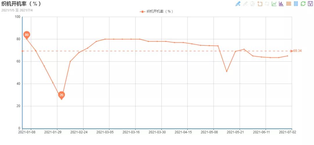 原料价格猛涨,坯布只跌不涨,库存升高,布老板:撑不下去就减产