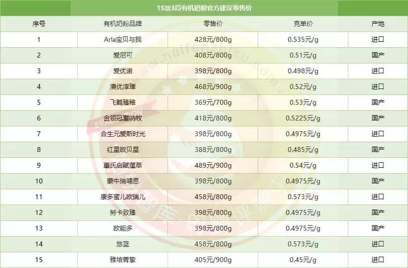 15款奶粉测评,有机奶粉口碑最好的前十名