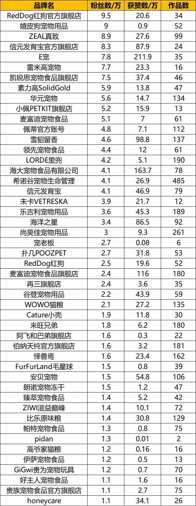 抖音萌宠达人top100盘点,抖音萌宠排名百万