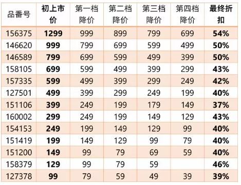 不知道打折怎么办,你不知道的降价套路