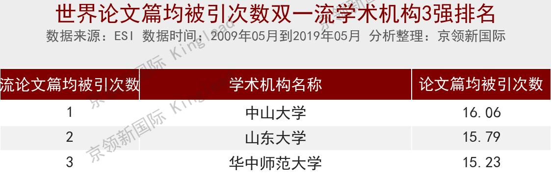 物理排名最好的十所大学国际,山东大学空间物理学排名