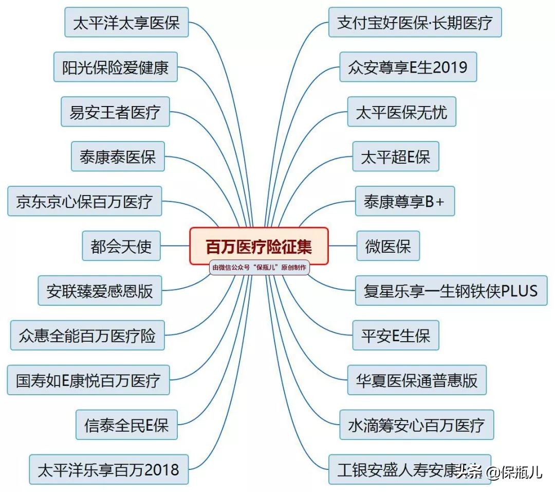 保险网测评百万医疗险,2021百万医疗险十大排名