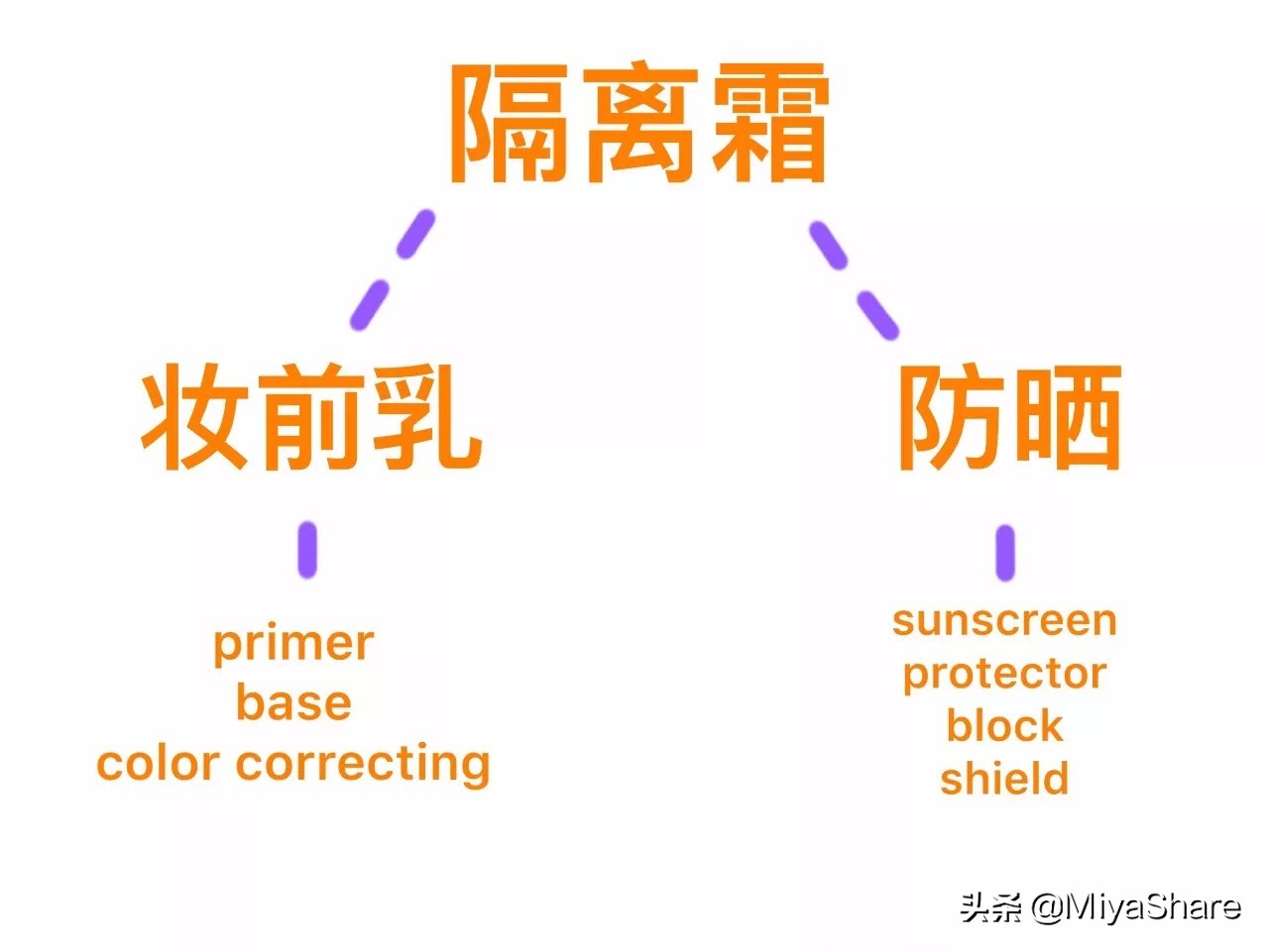 防晒隔离妆前乳三合一推荐,妆前乳隔离防晒的正确使用步骤