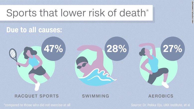 柳叶刀证实：乒乓球等运动能降低47%死亡率，游泳、跑步都比不上