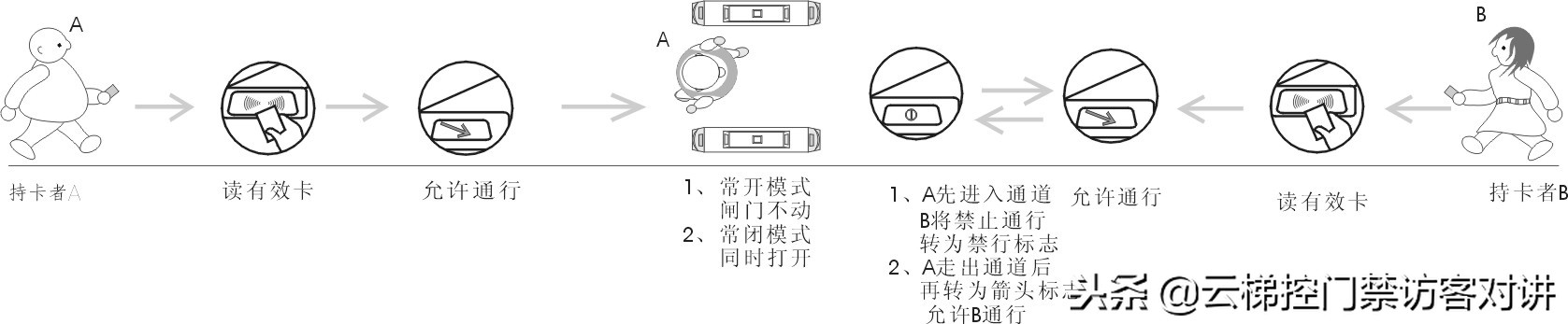 速通门控制器调试教程,速通门安装视频教程