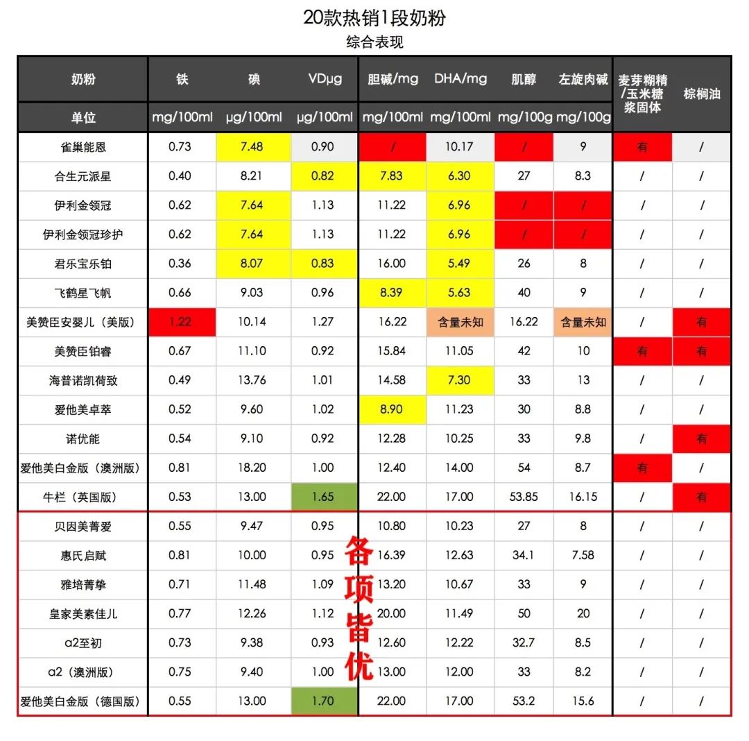 16款热门1段奶粉测评,比较好的平价奶粉1段