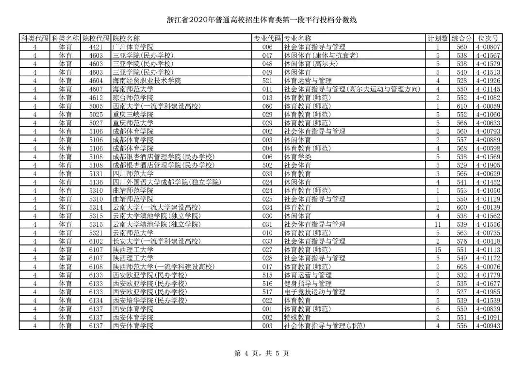 2019浙江高考一段院校投档线,浙江高考志愿填报有院校提档线