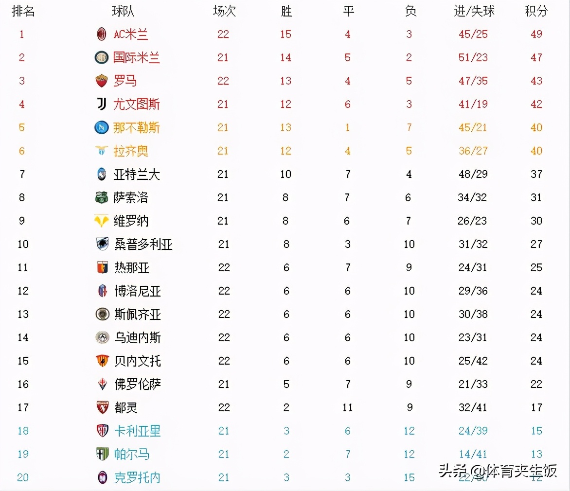意甲积分榜尤文首败,意甲积分榜国米遭赛季首败