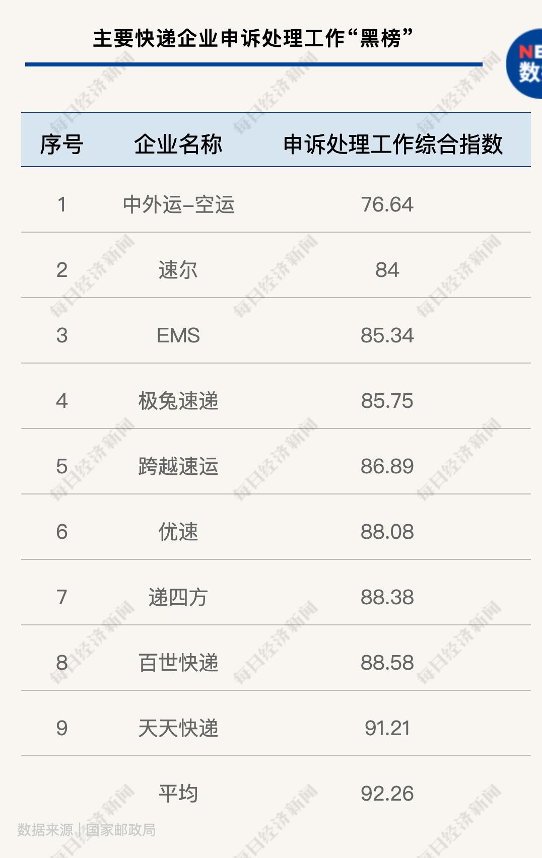 中国快递物流健康监测报告|虚假签收投诉居高上市公司低价竞争不减反增