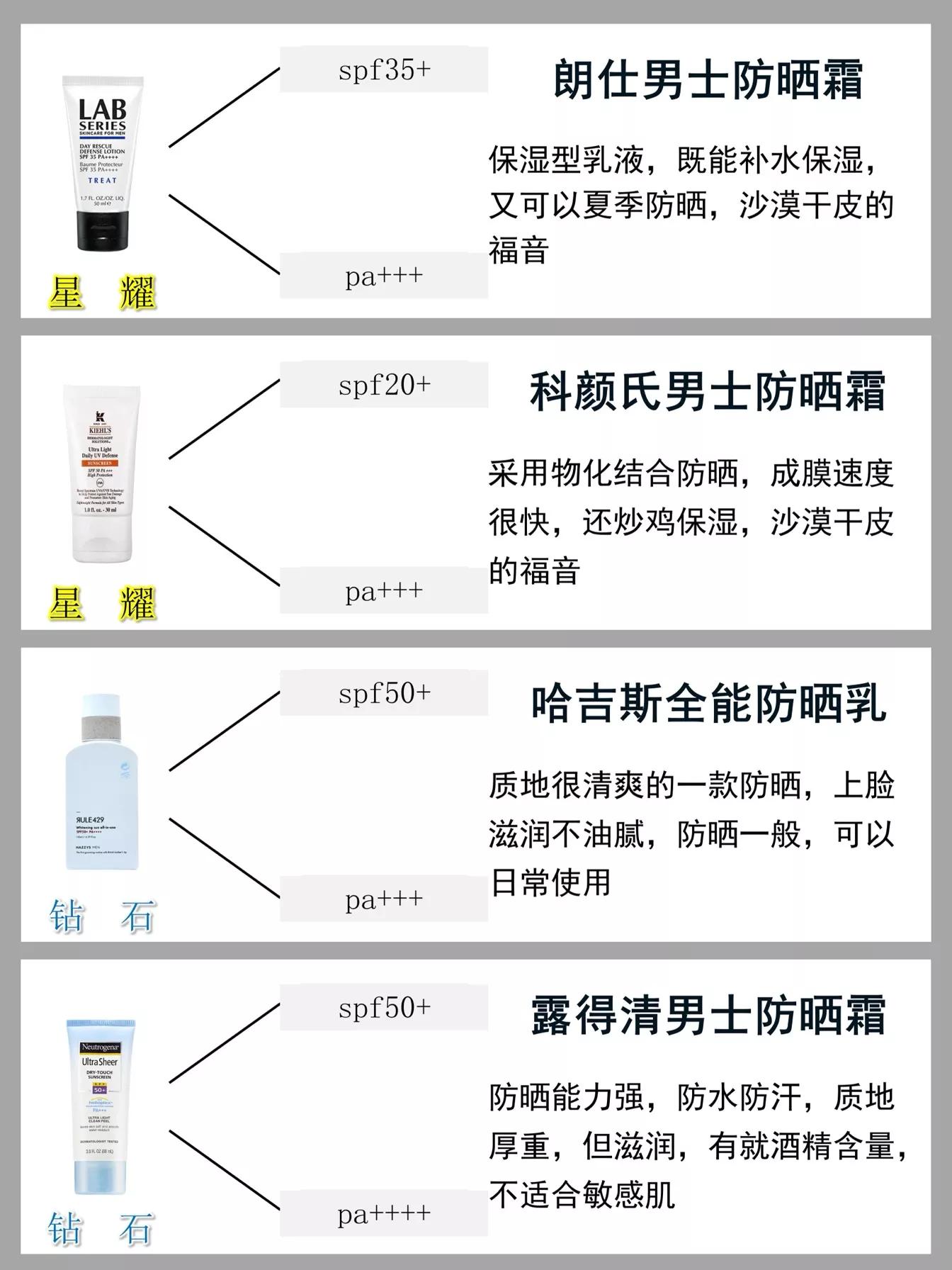 男士口碑最好的防晒排行,男士防晒黑防晒霜热卖排行榜10强