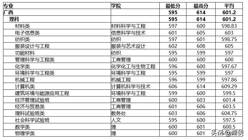 @高考生，纺织学科位列全国第一的东华大学了解一下