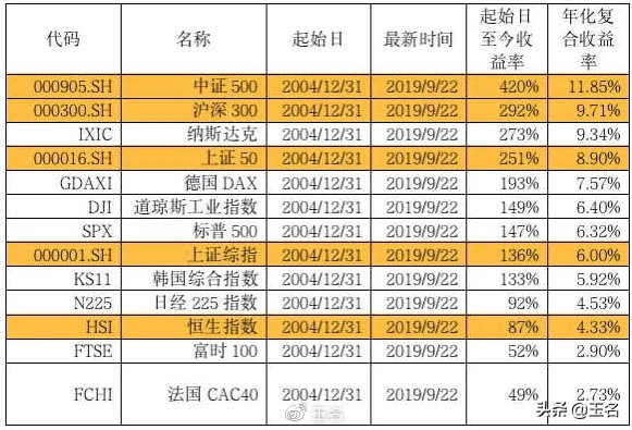 a股哪个指数最有投资价值,怎么投资a股指数