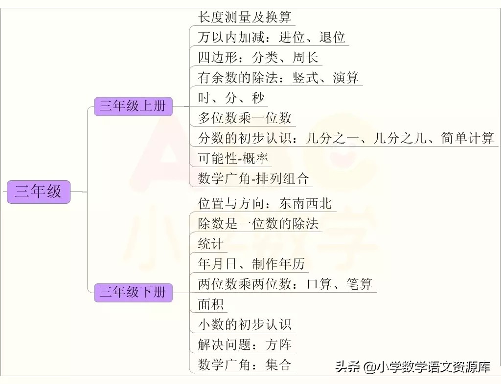 小学1-6数学知识点思维导图简单,三年级数学期末思维导图知识归纳