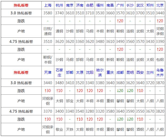 今年5月全国各地钢材价格趋势,1月5日全国钢材实时价格
