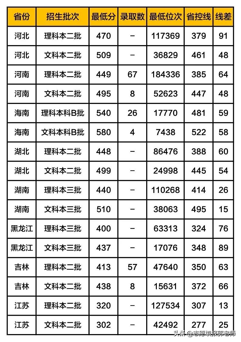 华北电力大学科技学院录取分数线2019(在各省市录取数据)
