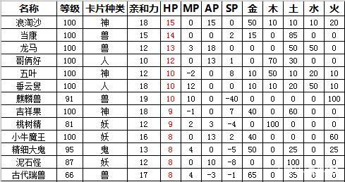 大话西游2变身卡修正最佳方案,大话西游2新区变身卡最佳搭配