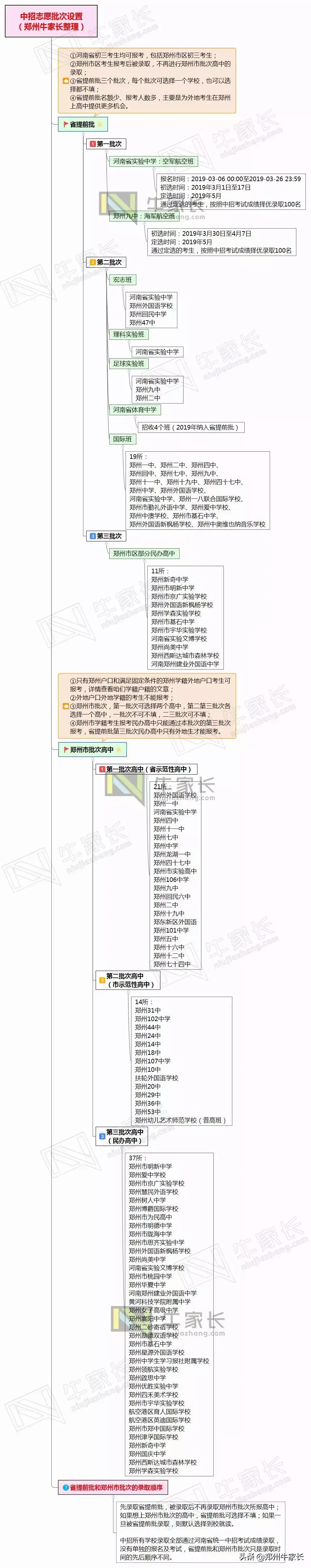 郑州中招一批次冷门学校,郑州市2020年中招建档分数线