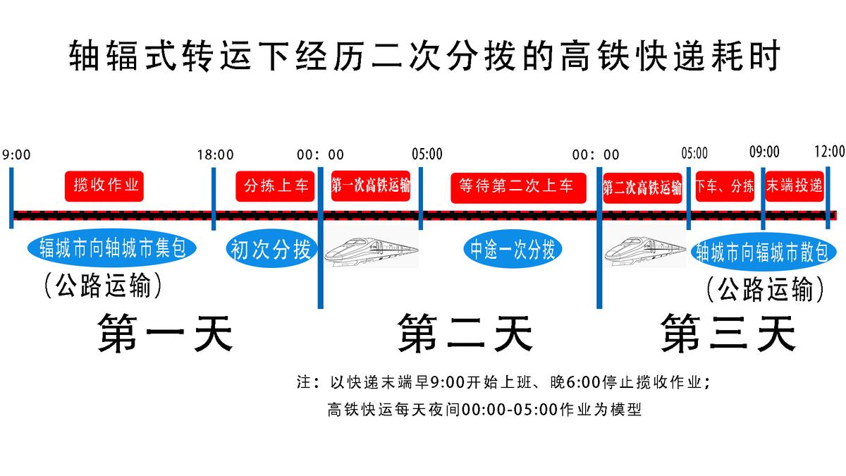 安全稳定、次晨达，高铁快递来了