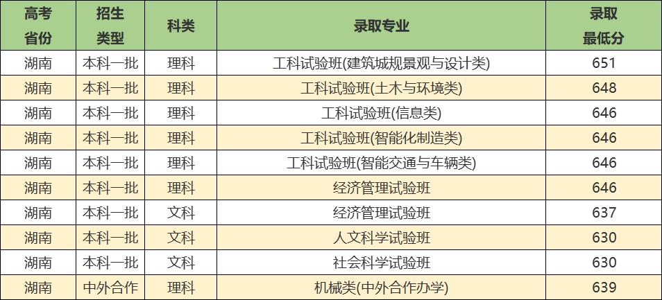 同济大学实力强吗,同济大学优势学科排名