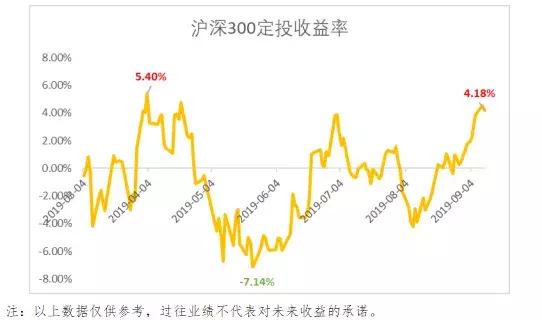财富c座,定投沪深300什么点位买进比较好