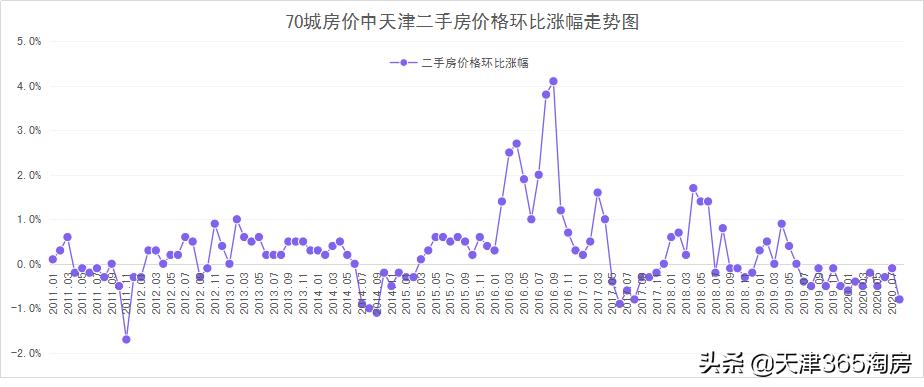 天津房价跌了多少了,天津房价到底跌了多少