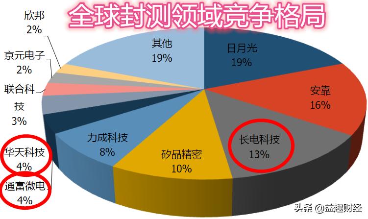 半导体封装龙头,半导体封测深度分析