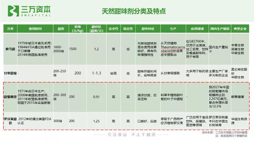 0糖和0蔗糖究竟有什么区别？万字研究带你了解糖行业