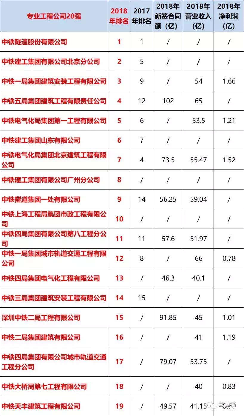 中国中铁三级企业20强,2019年中铁建三级工程公司20强